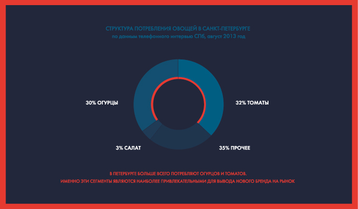 Разработка потребительского бренда «C чистого листа»