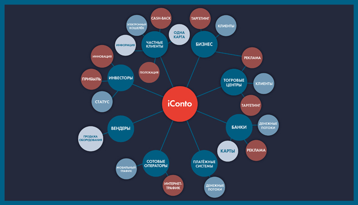 Разработка потребительского бренда «iConto»