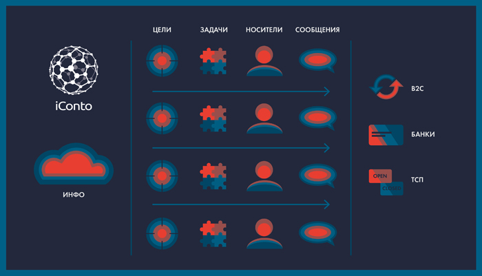 Разработка потребительского бренда «iConto»