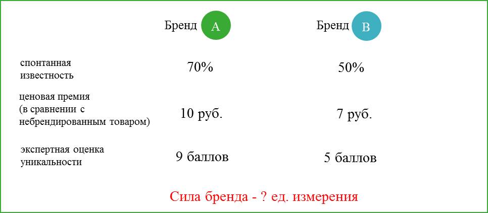Для чего нужно знать "силу бренда" и в чем сложности ее измерения | Coruna Branding