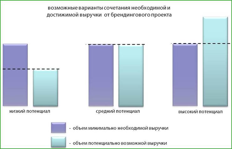 Как оценить перспективность инвестиций в брендинг | Coruna Branding